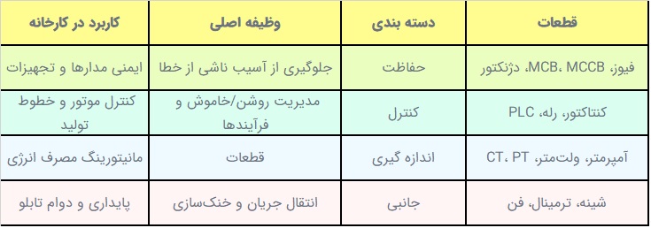 جدول مقایسه وظایف قطعات اصلی